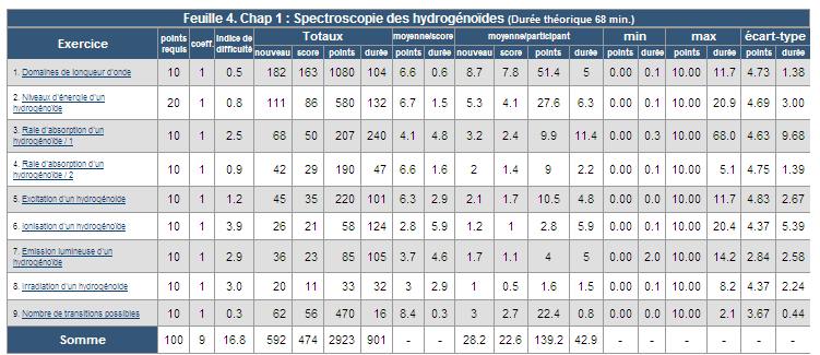 Analyse des r�sultats collectifs